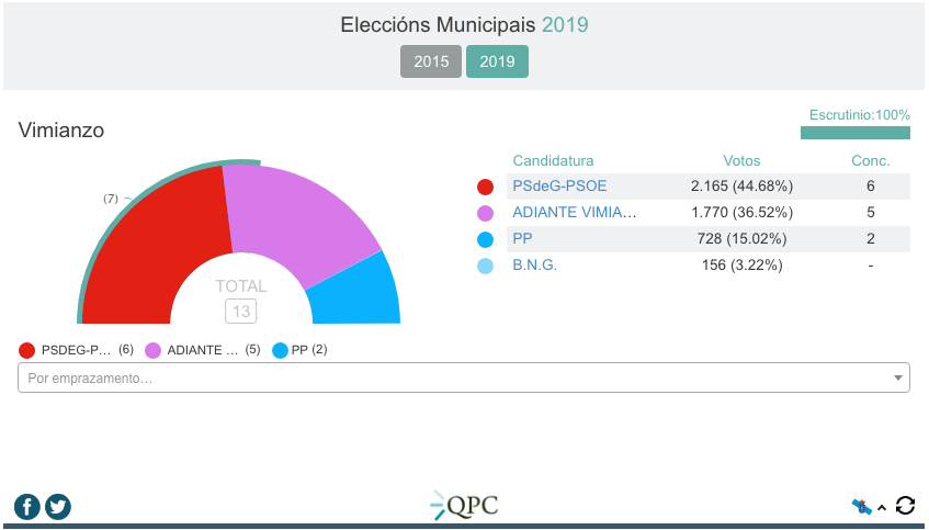 Resultados Eleccions Municipais 2019-Vimianzo