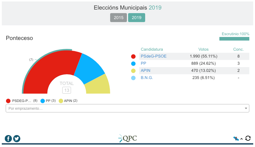 Resultados Eleccions Municipais 2019-Ponteceso