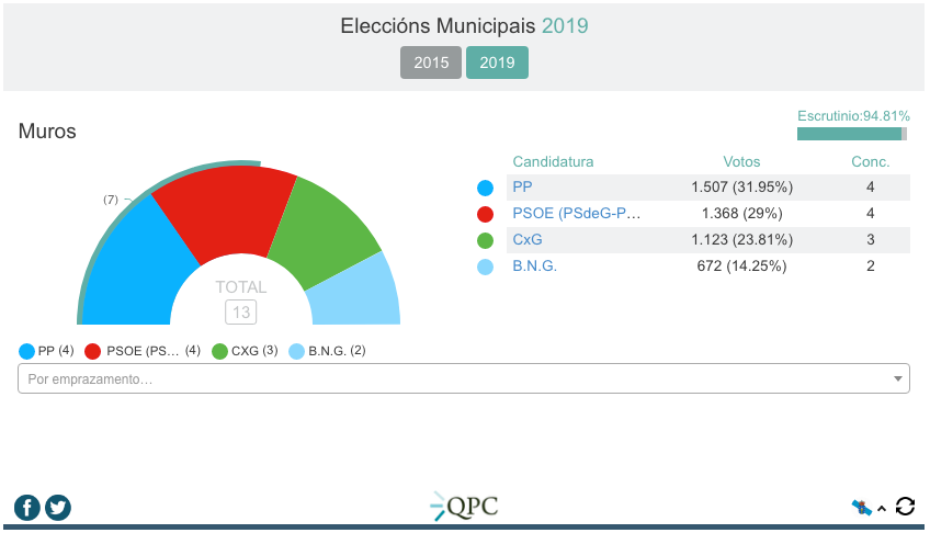 Resultados Eleccions Municipais Muros-2019