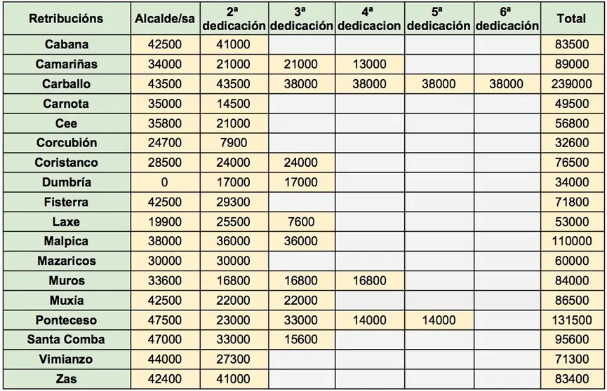 Soldos políticos Costa da Morte 2019