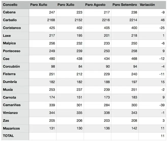 Datos paro de Setembro 2019 na Costa da Morte