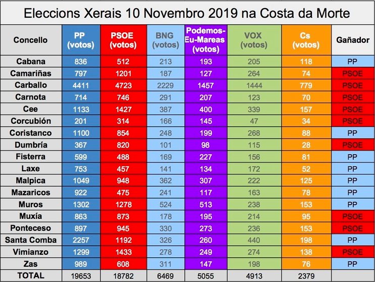 Eleccions Xerais 2019 Costa da Morte - Xerais 10N Votos