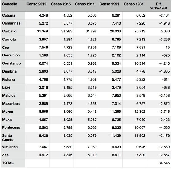 Datos demograficos Costa da Morte. Fonte: IGE/INE