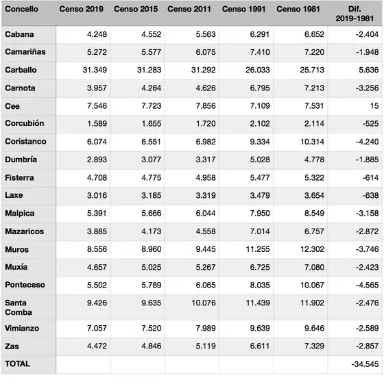 Datos demograficos Costa da Morte. Fonte: IGE/INE