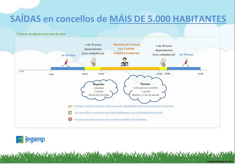 Infografia Fases Desescalada Coronavirus FEGAMP Concellos mais 5000 habitantes