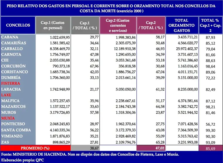 Porcentaxe de Gastos en persoal e correntes nos Orzamentos do Concellos da Costa da Morte