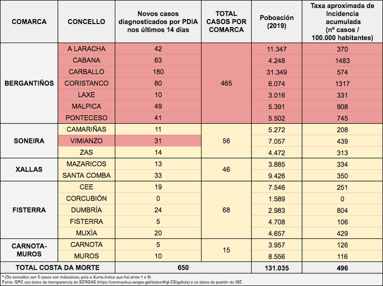 Datos COVID Costa da Morte taxa incidencia 23-11-2020