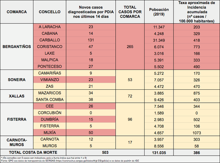 DATOD COVID COSta da MOrte '4-12-2020