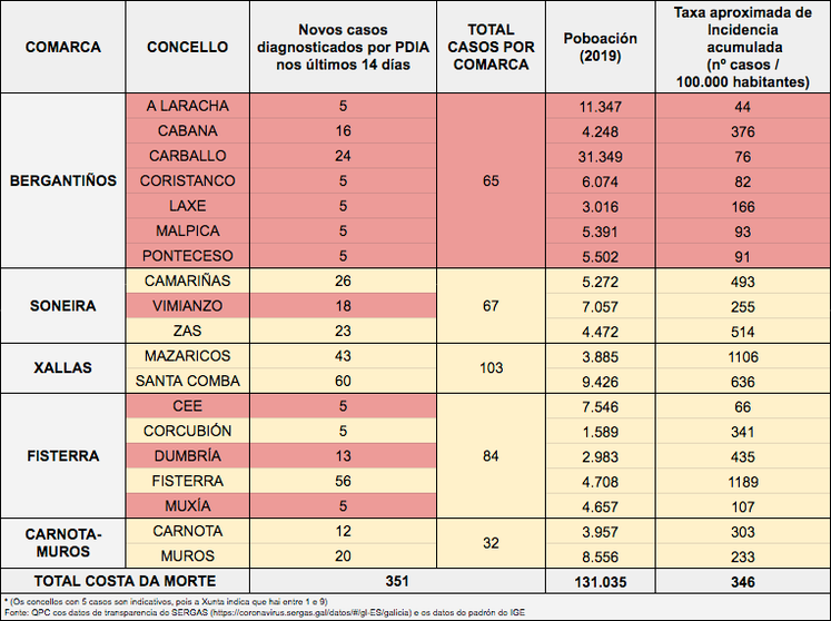 Datos da incidencia COVID Costa da Morte 17-12-2020