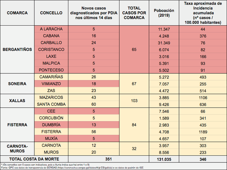 Datos da incidencia COVID Costa da Morte 17-12-2020