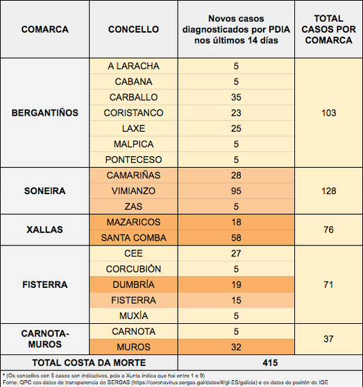 Datos Covid Costa da Morte 7 xaneiro 2020