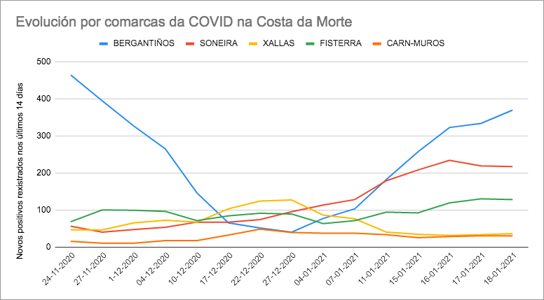 Evolucion Datos do COVID Costa da Morrte 18-01-2021