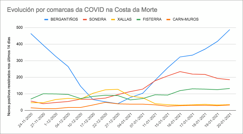 Evolucion Covid Costa da Morte xaneiro 2021