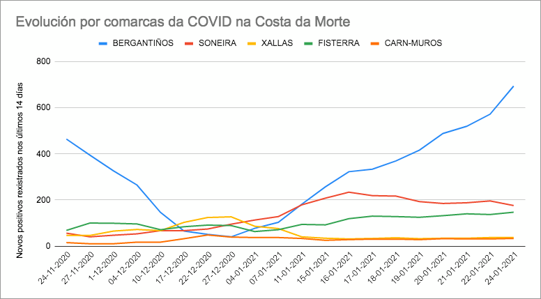 Evolucion COVID Costa da Morte 2021