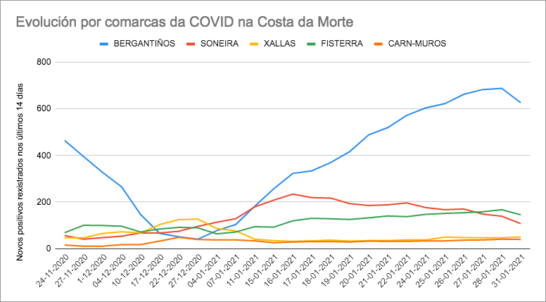 Grafica evolucion covid xaneiro 2021-Costa da Morte