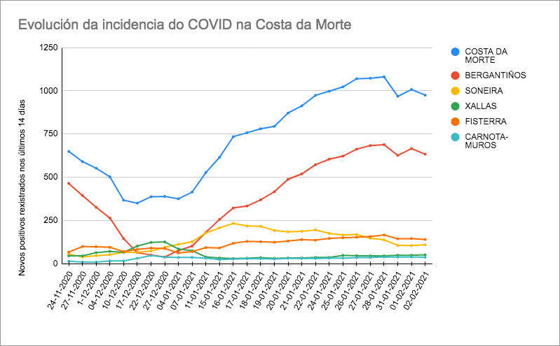 Grafica Datos Covid Costa da Morte 02-02-2021