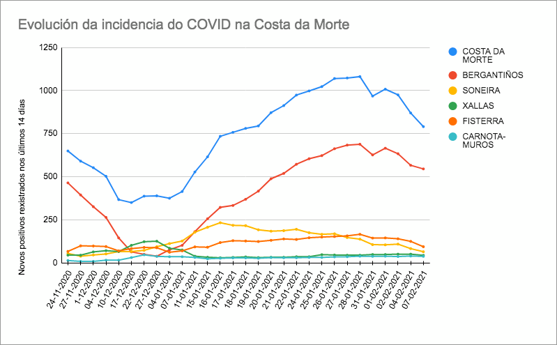 Evolucion Covid 07-02-2021 Costa da Morte