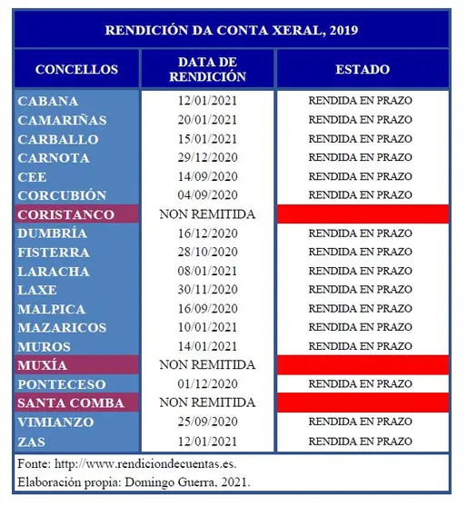 Rendición de contas Costa da Morte 2019