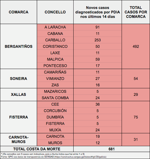 DAtos COVID Costa da Morte 12-02-2021