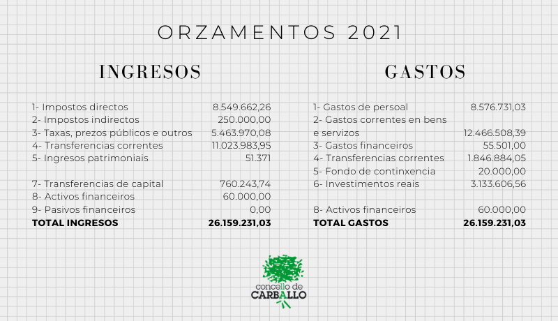 orzamentos 2021