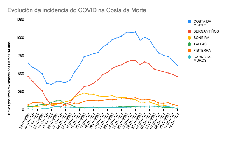 Evolucion COVID Costa da Morte 14-02-2021