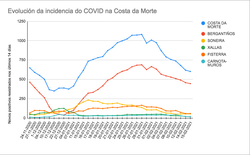 Evolucion COVID COsta da Morte 16-02-2021