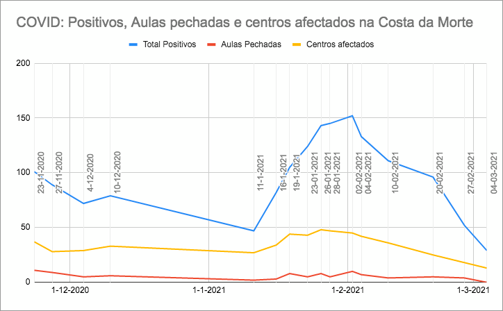 Evoliucion COVID Centros ensino Costa da Morte marzo 2021