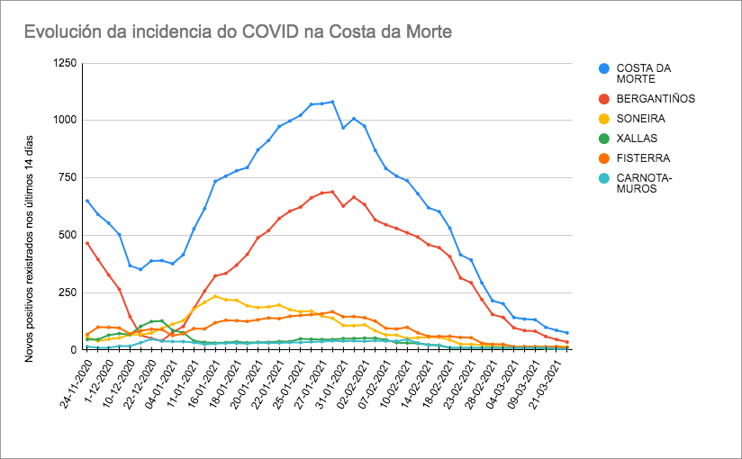 Evolucion Covid na Costa da Morte Marzo 2021