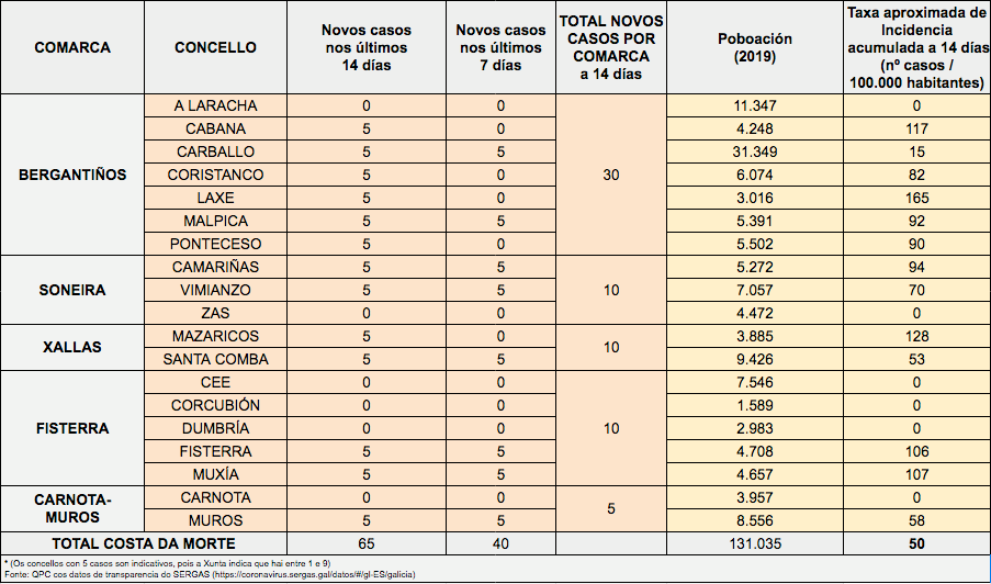 datos covid 060702021 Costa da Mote