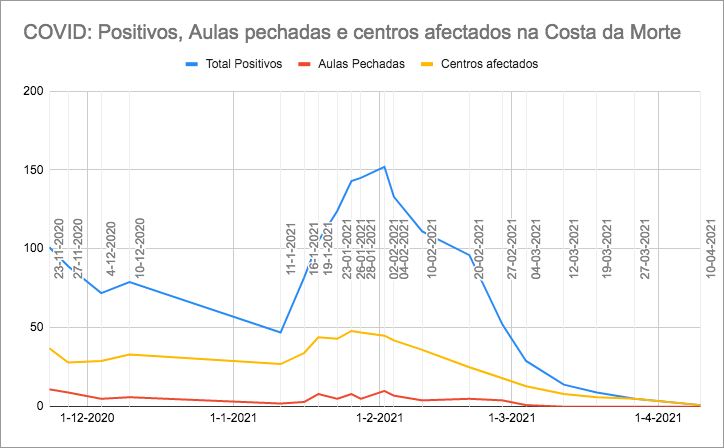 Evolucion Covid Centros Ensino Costa da Morte abril 21