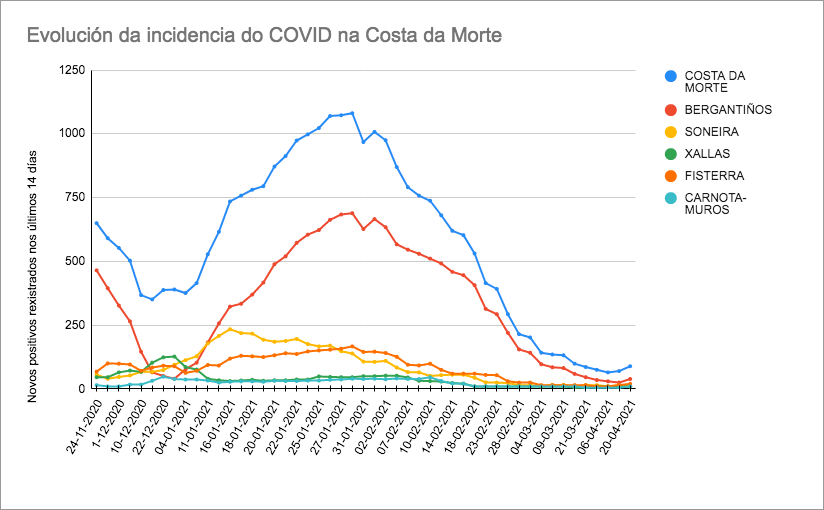 Evolucion Covid Costa da Morte Concellos abril 2021