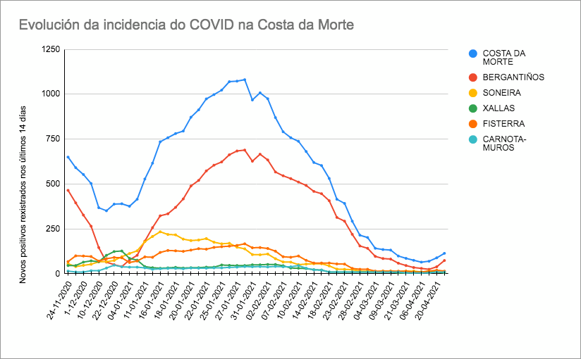 Evolución Covid Costa da Morte abril 2021