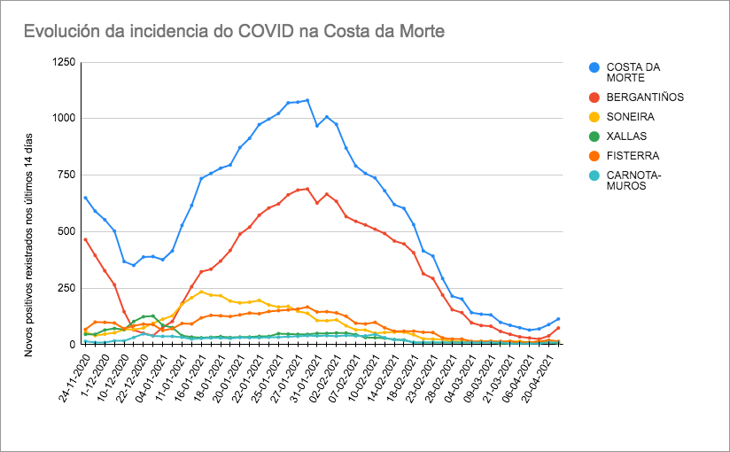 Evolución Covid Costa da Morte abril 2021