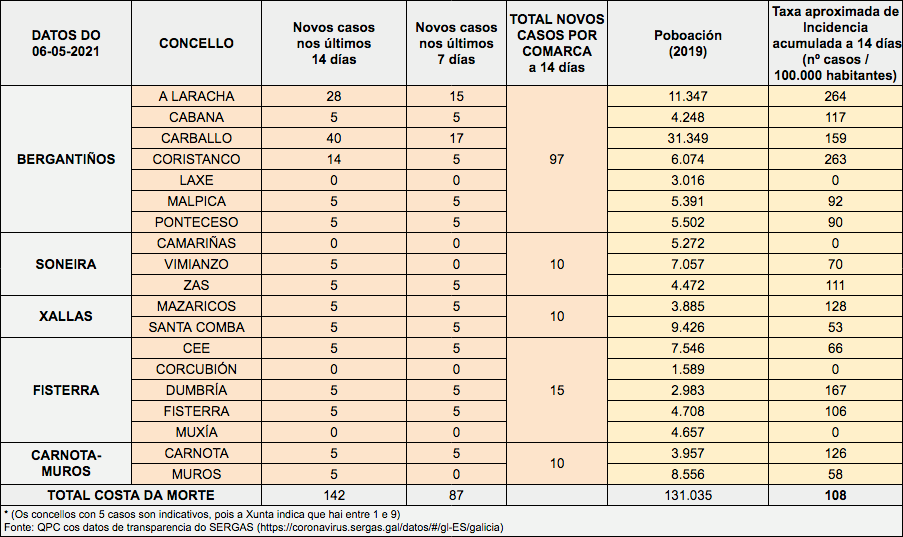 Datos Covid Costa da Morte 06-05-2021