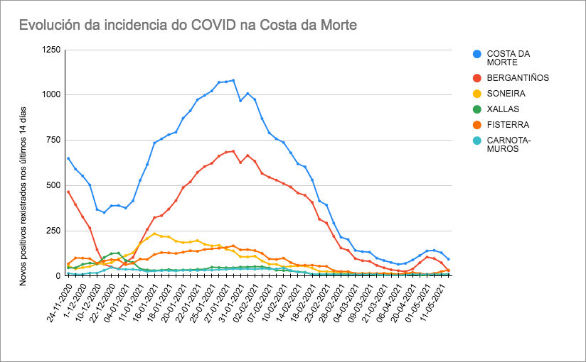 Grafica do COVID na Costa da Morte novembro 2020 maio 2021