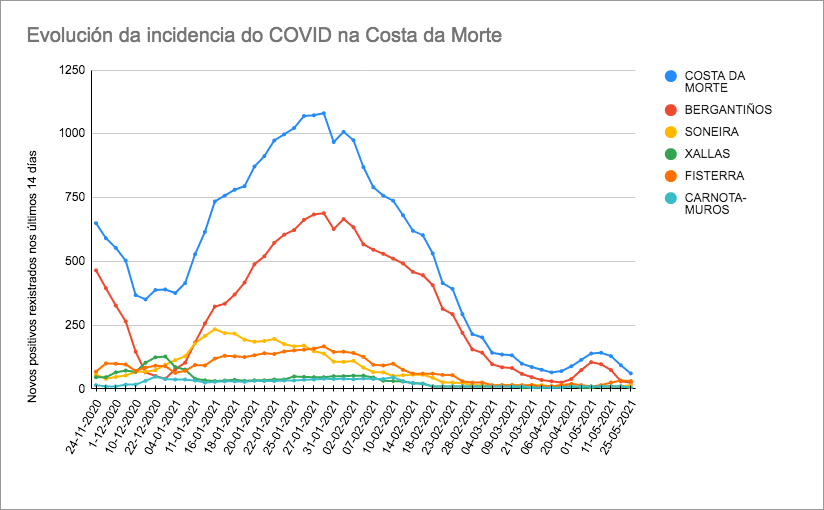 Grafica da evolucion do COVID Costa da Morte 25-05-2021