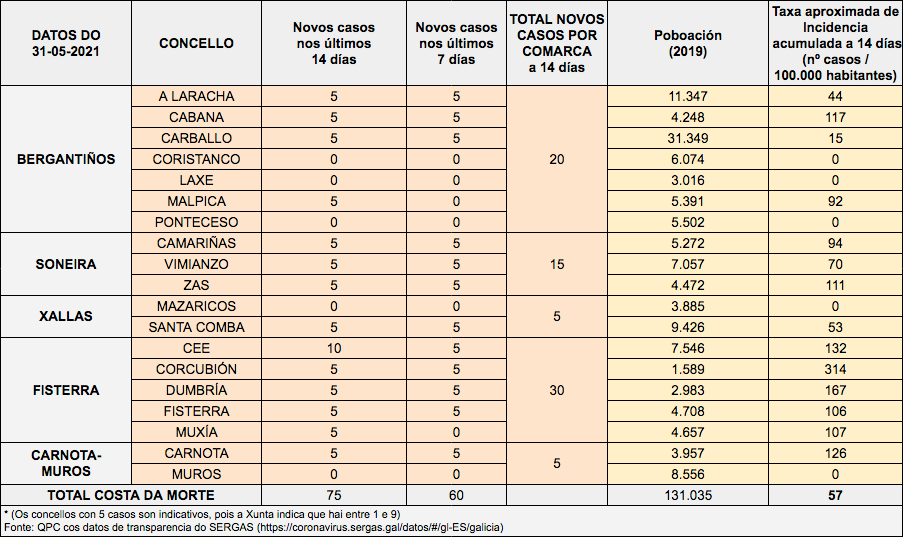 Datos COVID Costa da Morte 31-05-2021