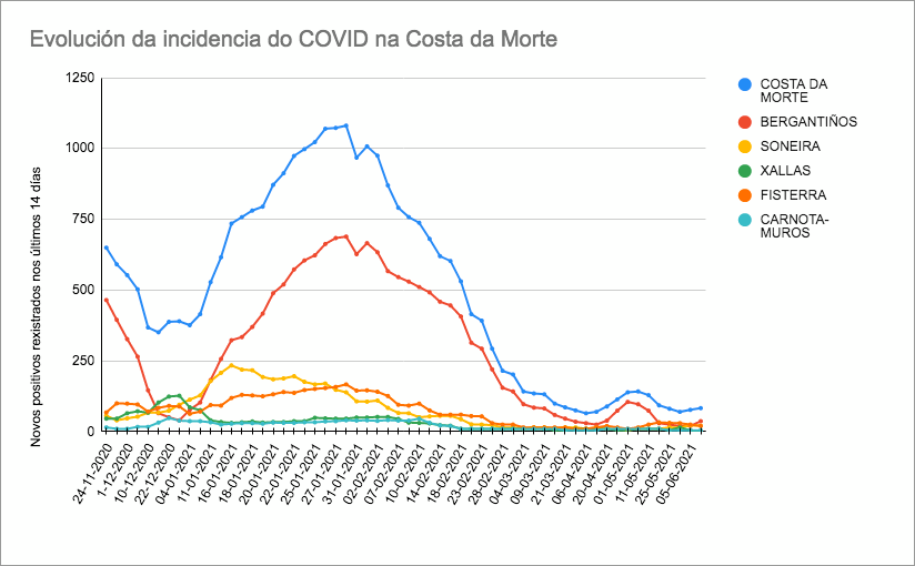 Evolucion Covid Costa da Morte xuno 2021