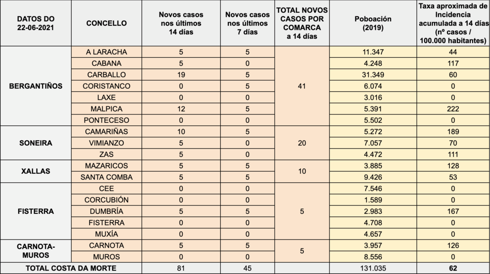 COVD COStas da Morte xuno 2021