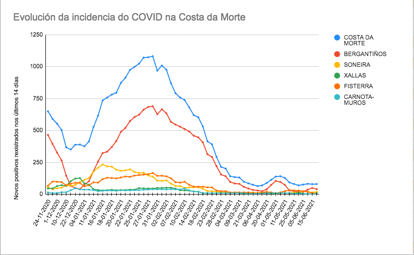 covid na Costa da Morte grefica