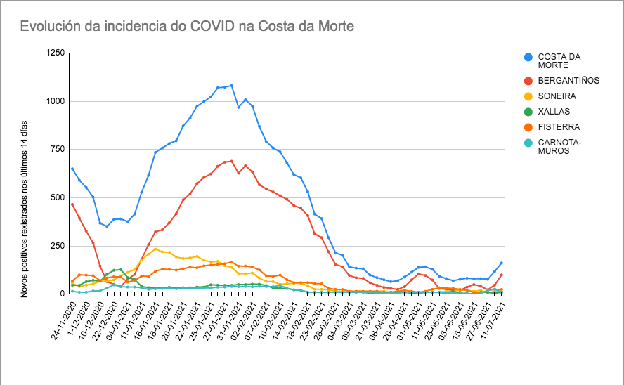 Grafica Covid Costa da Morte 11-07-21