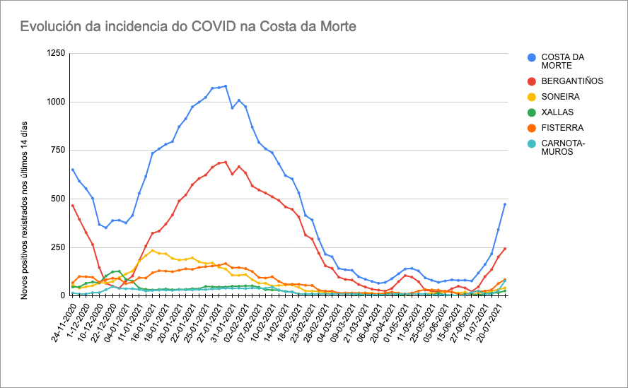 Curva Covid Costa da Morte