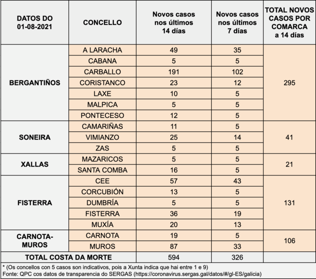 datos covid Costa da morte 1 de agosto 2021