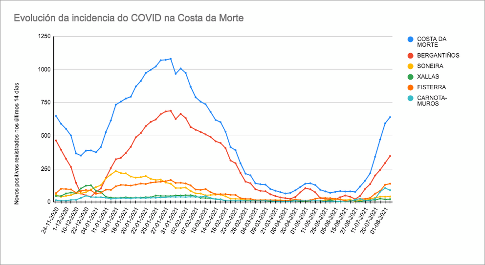 Grafica COVID Costa da Morte agosto 2021