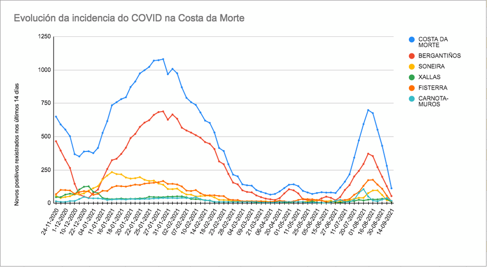 Grafica Covid setembro 21