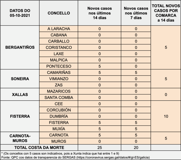 datos covid 05-10-2021 Costa da Morte