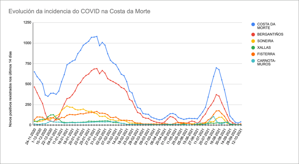 Grafica Datos Covid Costa da Morte 12-10-2021