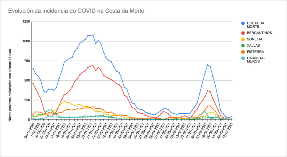 Grafica Datos Covid Costa da Morte 12-10-2021