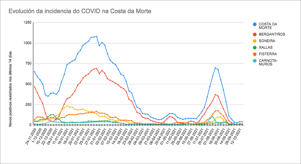 Grafica Datos Covid Costa da Morte outubro 2021