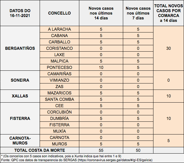 Datos COVID Costa da Morte 16-11-2021